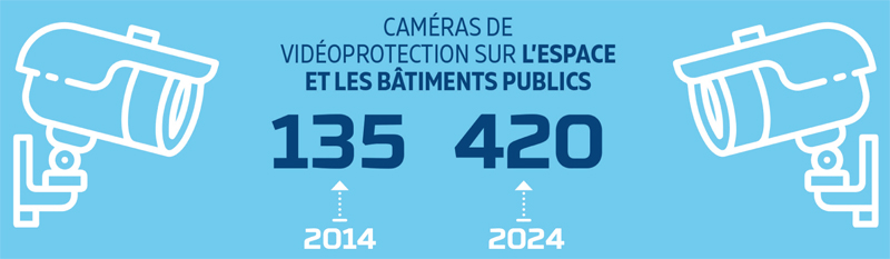 420 caméras de vidéoprotection