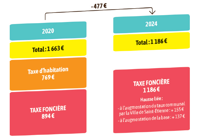 comparatif des taux pour un couple sans enfant