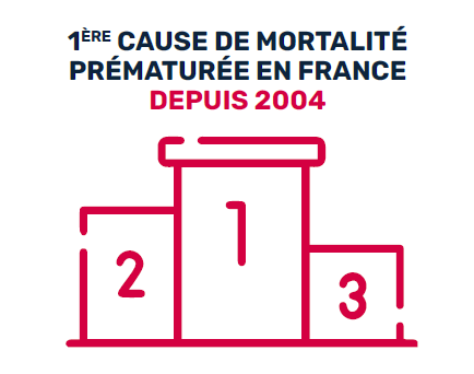 cancer 1ère cause de mortalité prématuré depuis 2004