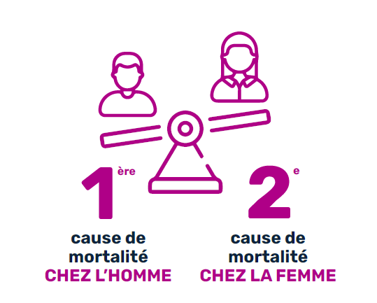 1er cause de mortalité chez l'homme, 2e cause chez la femme