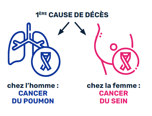 1ère cause de décès chez l'homme le cancer du poumon, chez la femme le cancer du sein